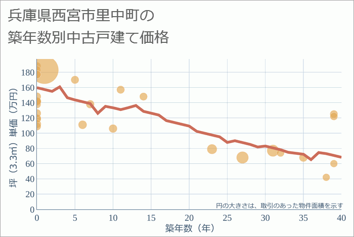 兵庫県西宮市里中町の築年数別の中古戸建て坪単価