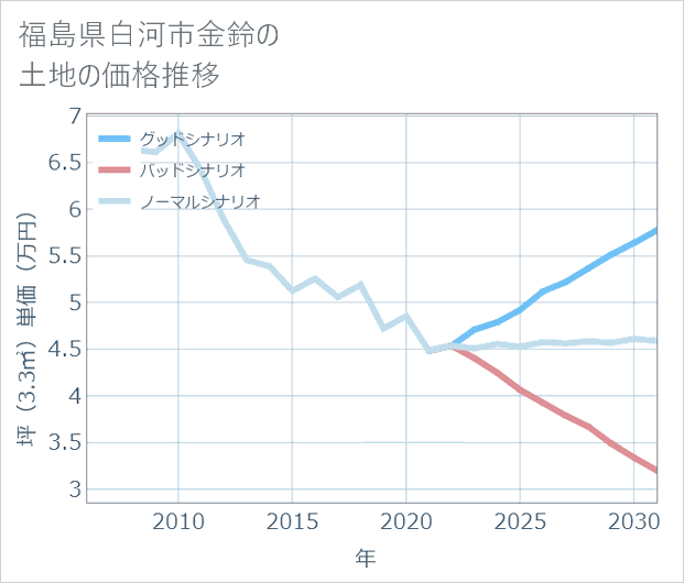 福島県白河市金鈴の土地価格推移