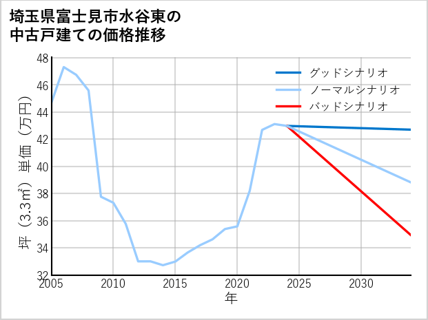 埼玉県富士見市水谷東の中古戸建て価格推移