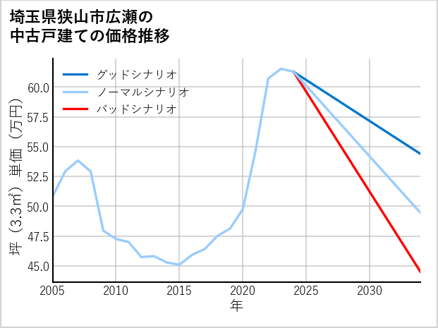 埼玉県狭山市広瀬の中古戸建て価格推移