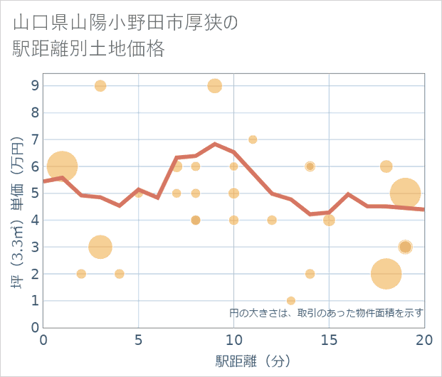 山口県山陽小野田市厚狭の徒歩距離別の土地坪単価