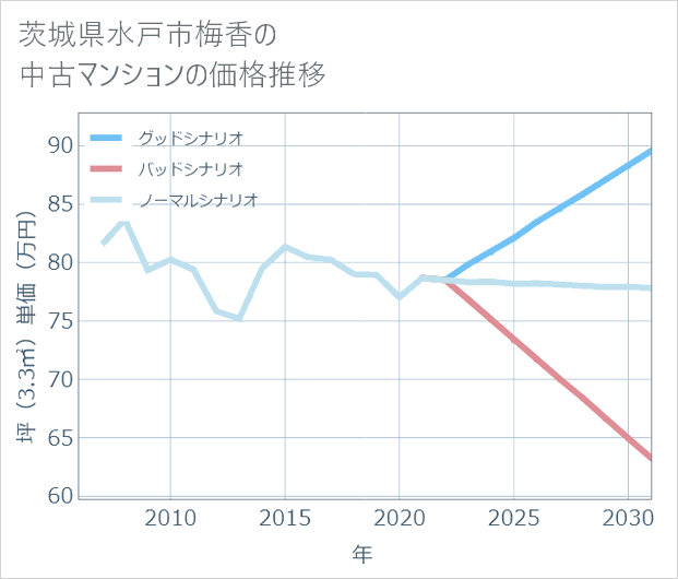 茨城県水戸市梅香の中古マンション価格推移