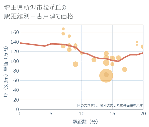 埼玉県所沢市松が丘の徒歩距離別の中古戸建て坪単価