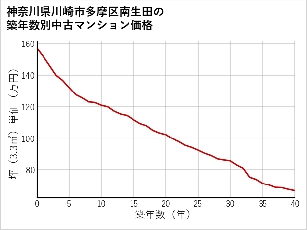 神奈川県川崎市多摩区南生田の築年数別の中古マンション坪単価