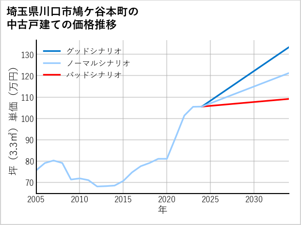 埼玉県川口市鳩ケ谷本町の中古戸建て価格推移