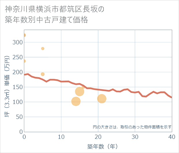 神奈川県横浜市都筑区長坂の築年数別の中古戸建て坪単価
