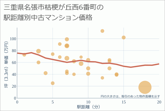 三重県名張市桔梗が丘西6番町の徒歩距離別の中古マンション坪単価