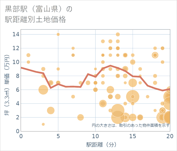 黒部駅(富山県)の徒歩距離別の土地坪単価