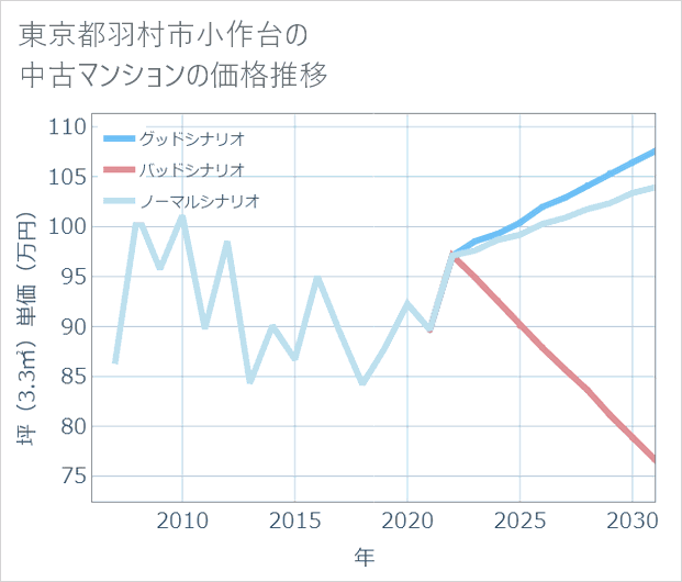 東京都羽村市小作台の中古マンション価格推移