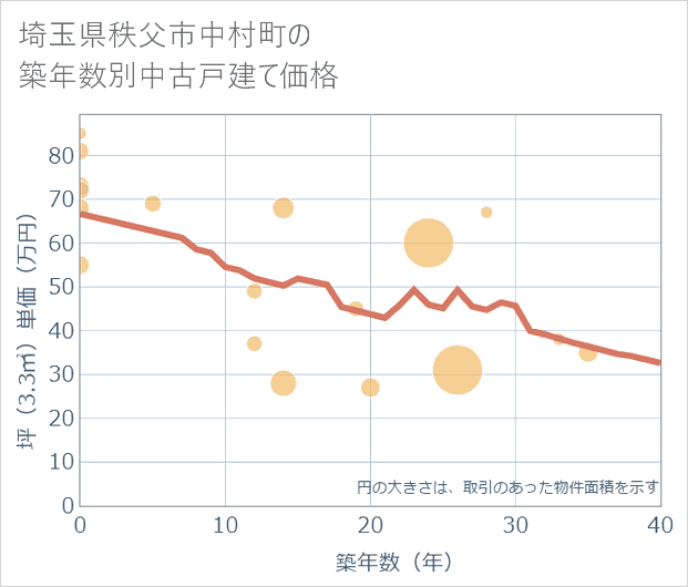 埼玉県秩父市中村町の築年数別の中古戸建て坪単価