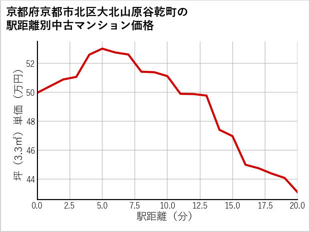 京都府京都市北区大北山原谷乾町の徒歩距離別の中古マンション坪単価