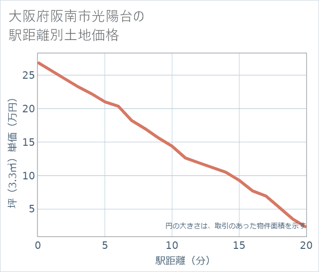 大阪府阪南市光陽台の徒歩距離別の土地坪単価