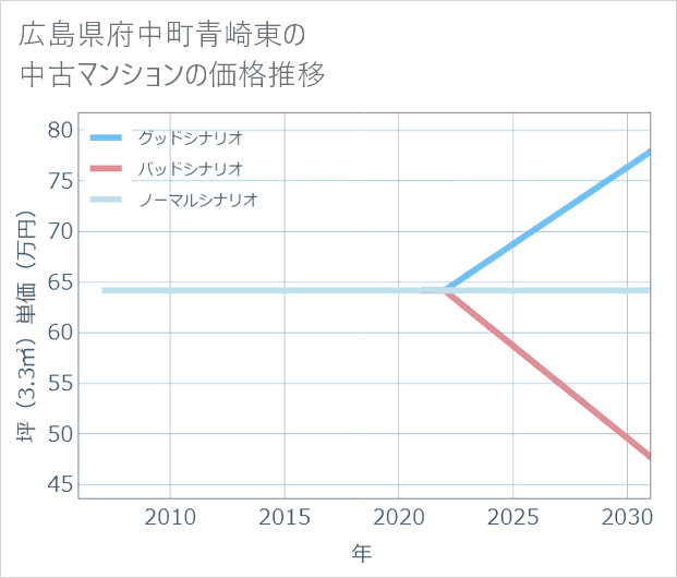 広島県府中町青崎東の中古マンション価格推移