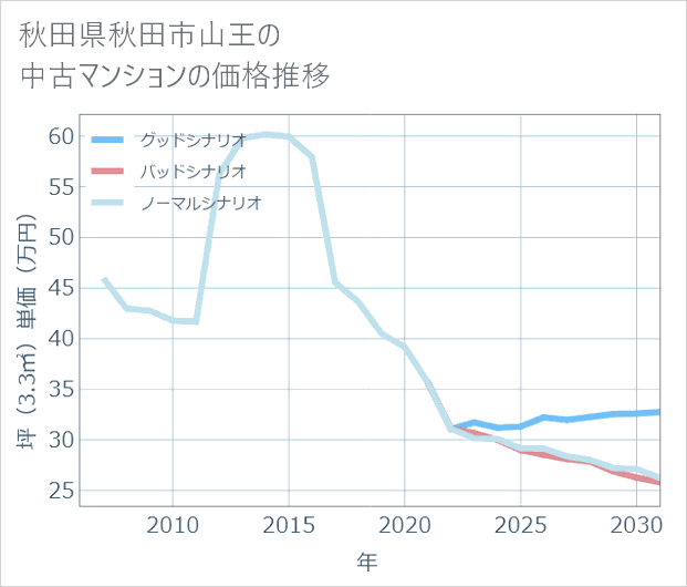 秋田県秋田市山王の中古マンション価格推移