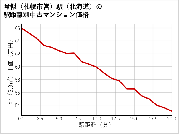 琴似〔札幌市営〕駅（北海道）の徒歩距離別の中古マンション坪単価