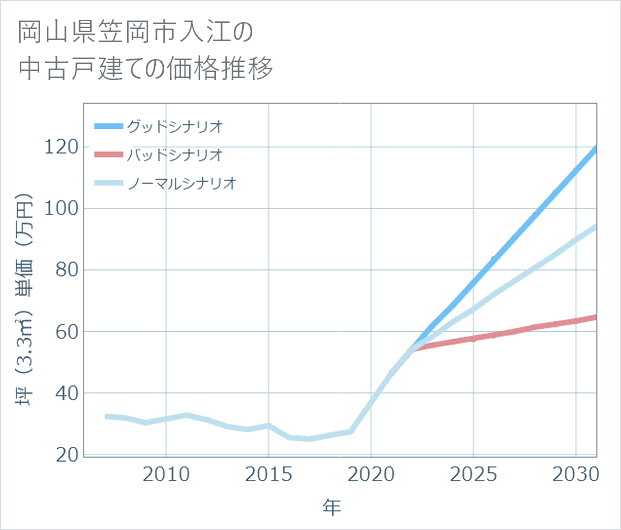 岡山県笠岡市入江の中古戸建て価格推移