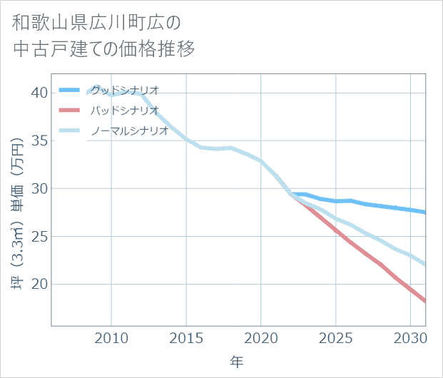 和歌山県広川町広の中古戸建て価格推移