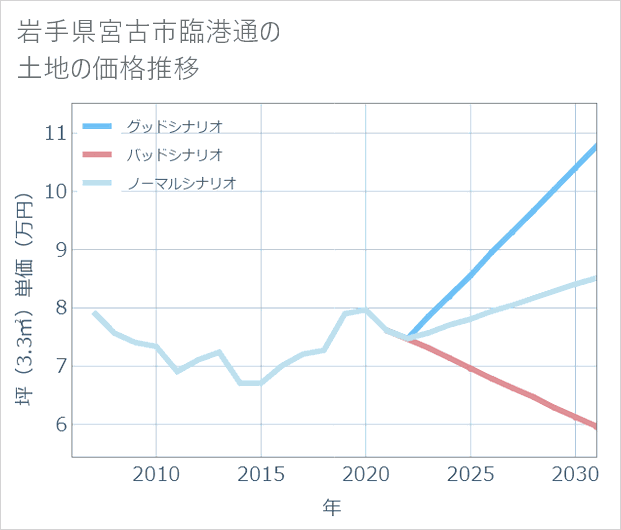 岩手県宮古市臨港通の土地価格推移