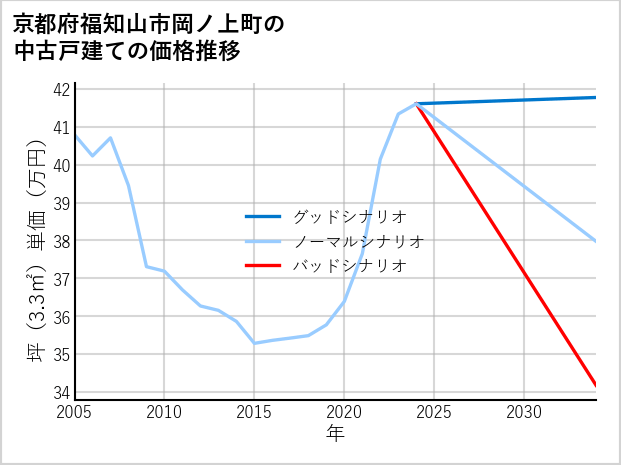京都府福知山市岡ノ上町の中古戸建て価格推移