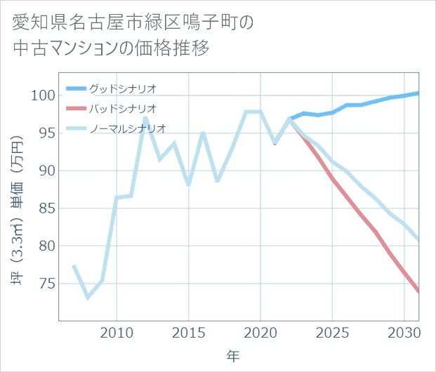 愛知県名古屋市緑区鳴子町の中古マンション価格推移