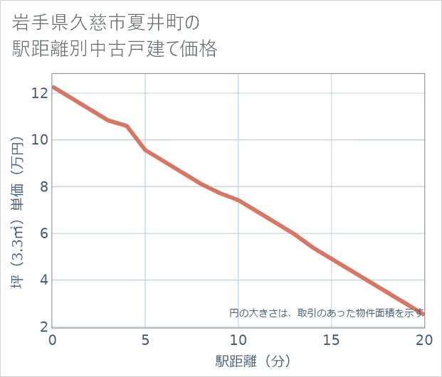 岩手県久慈市夏井町の徒歩距離別の中古戸建て坪単価
