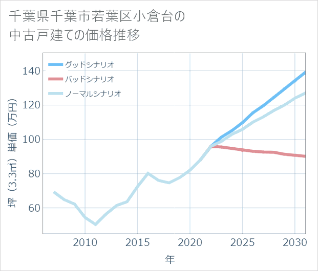千葉県千葉市若葉区小倉台の中古戸建て価格推移