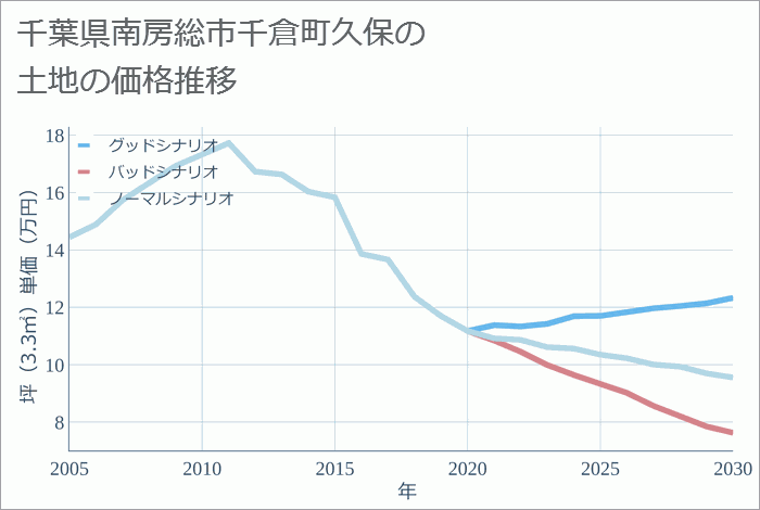 千葉県南房総市千倉町久保の土地価格推移