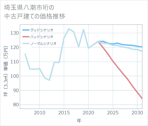 埼玉県八潮市垳の中古戸建て価格推移