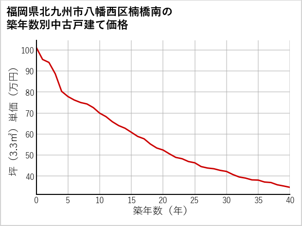 福岡県北九州市八幡西区楠橋南の築年数別の中古戸建て坪単価