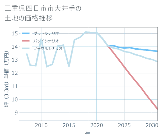 三重県四日市市大井手の土地価格推移