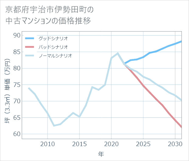 京都府宇治市伊勢田町の中古マンション価格推移