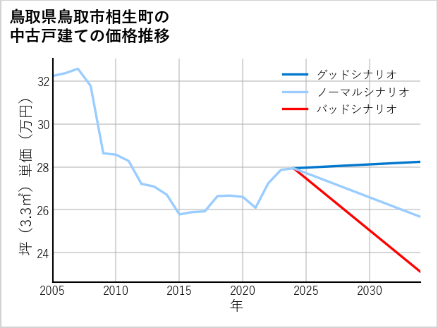 鳥取県鳥取市相生町の中古戸建て価格推移
