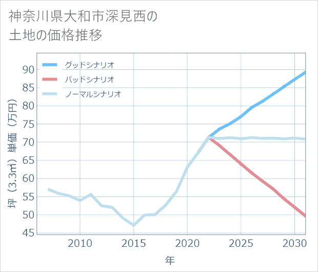 神奈川県大和市深見西の土地価格推移
