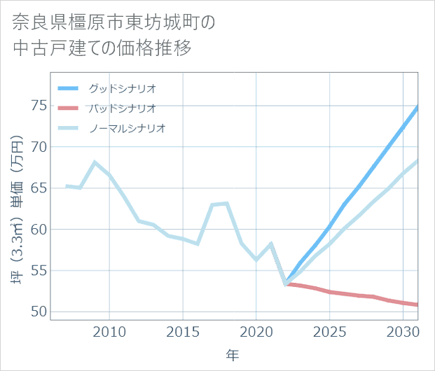 奈良県橿原市東坊城町の中古戸建て価格推移