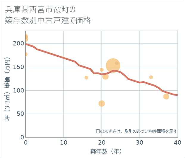 兵庫県西宮市霞町の築年数別の中古戸建て坪単価
