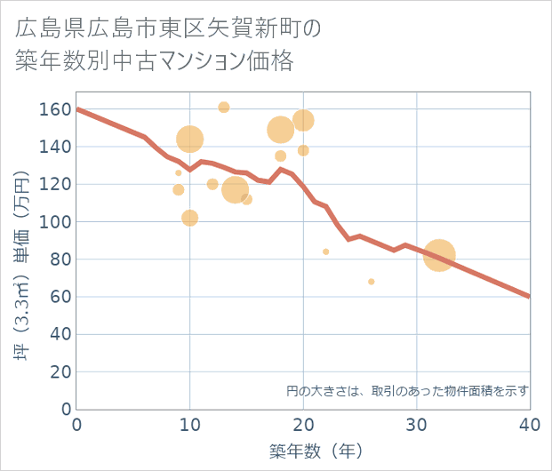 広島県広島市東区矢賀新町の築年数別の中古マンション坪単価