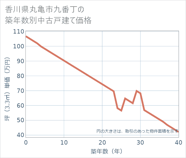 香川県丸亀市九番丁の築年数別の中古戸建て坪単価