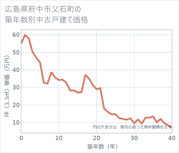 広島県府中市父石町の築年数別の中古戸建て坪単価