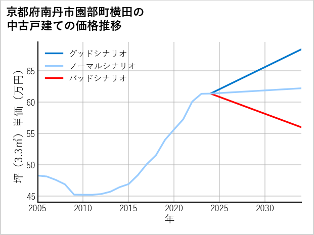 京都府南丹市園部町横田の中古戸建て価格推移