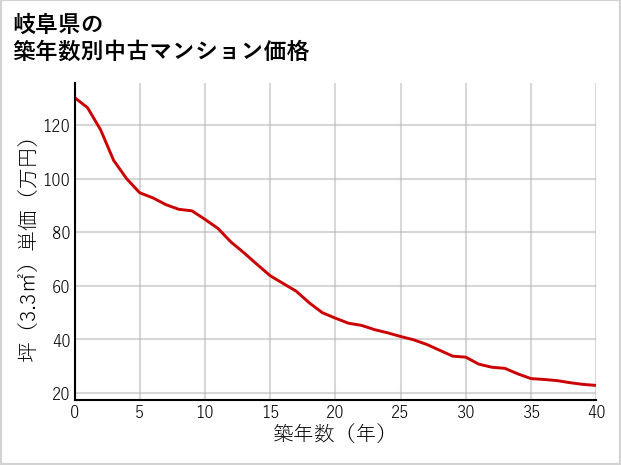 岐阜県の築年数別の中古マンション坪単価
