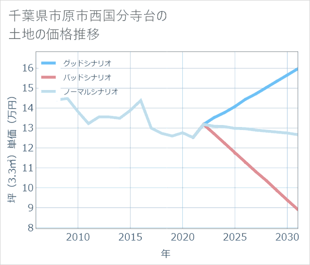 千葉県市原市西国分寺台の土地価格推移
