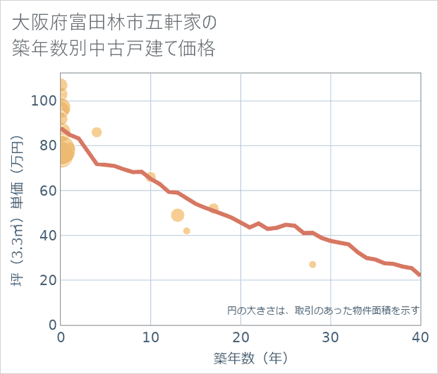大阪府富田林市五軒家の築年数別の中古戸建て坪単価