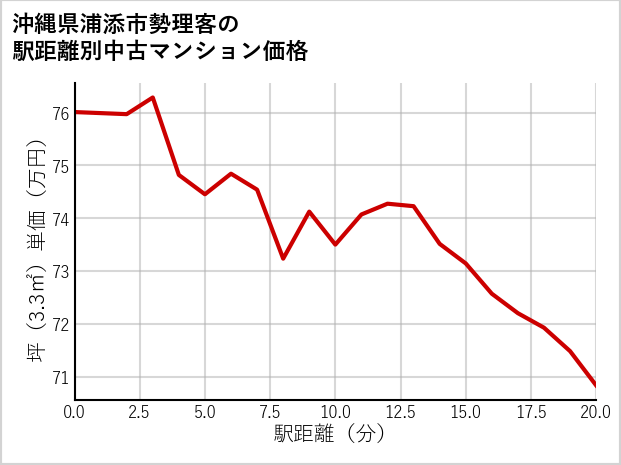 沖縄県浦添市勢理客の徒歩距離別の中古マンション坪単価