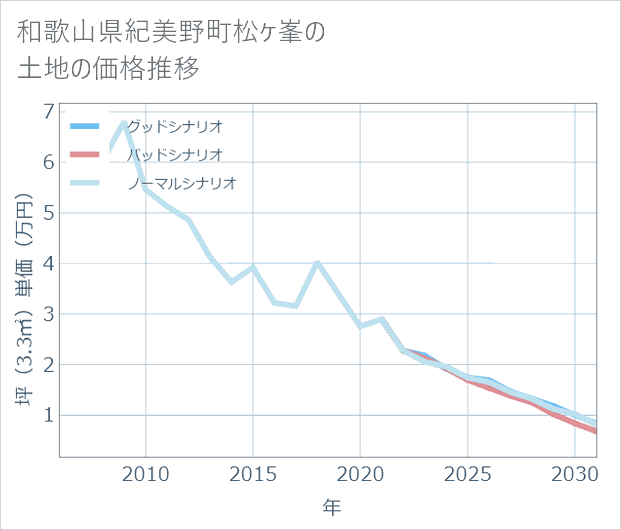 和歌山県紀美野町松ケ峯の土地価格推移