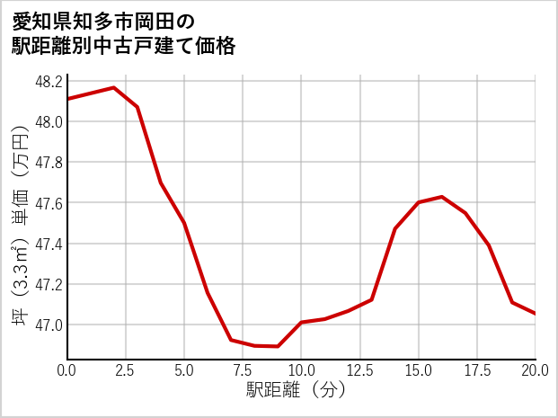 愛知県知多市岡田の徒歩距離別の中古戸建て坪単価