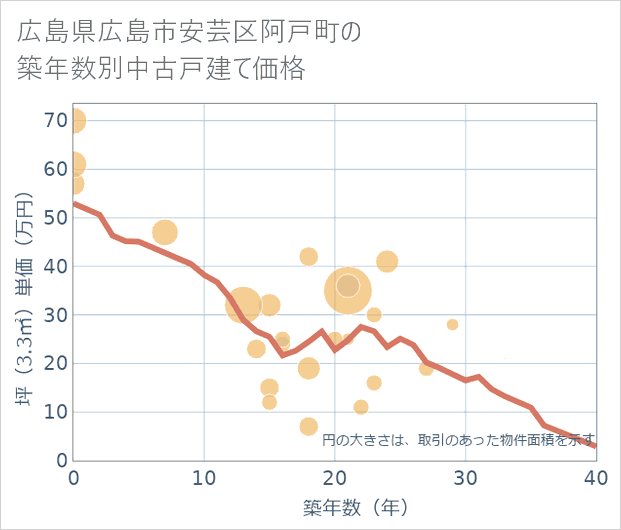 広島県広島市安芸区阿戸町の築年数別の中古戸建て坪単価