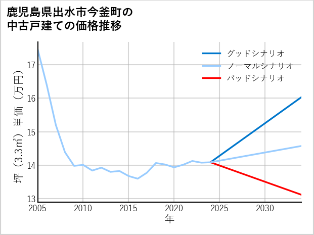 鹿児島県出水市今釜町の中古戸建て価格推移