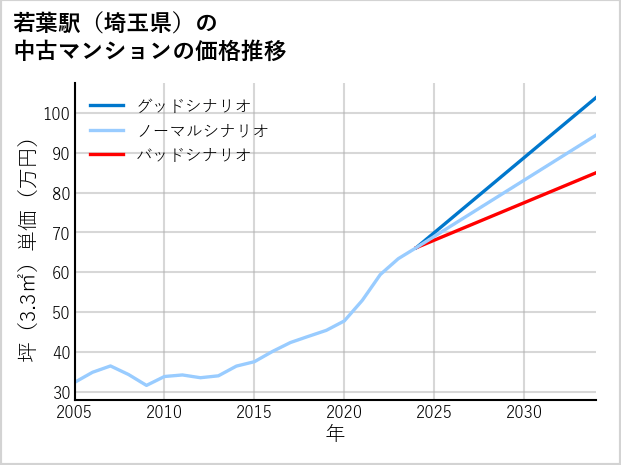 若葉駅（埼玉県）の中古マンション価格推移