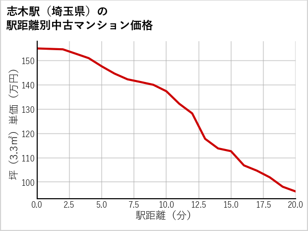 志木駅（埼玉県）の徒歩距離別の中古マンション坪単価