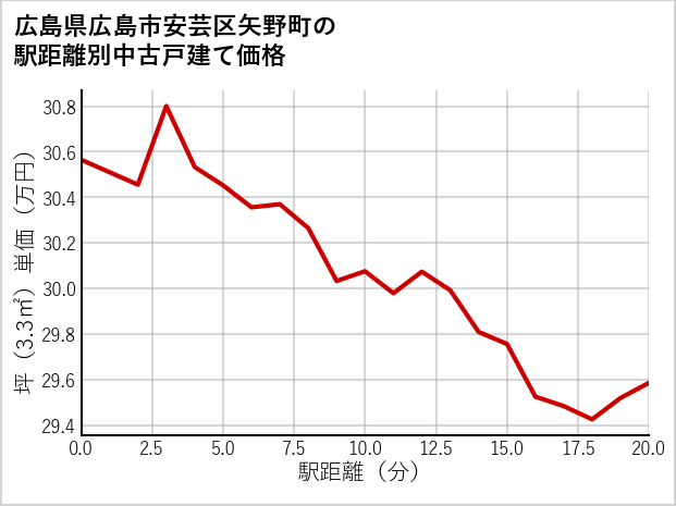 広島県広島市安芸区矢野町の徒歩距離別の中古戸建て坪単価